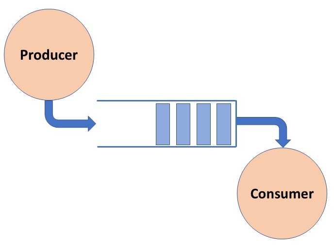 Producer-Consumer problem